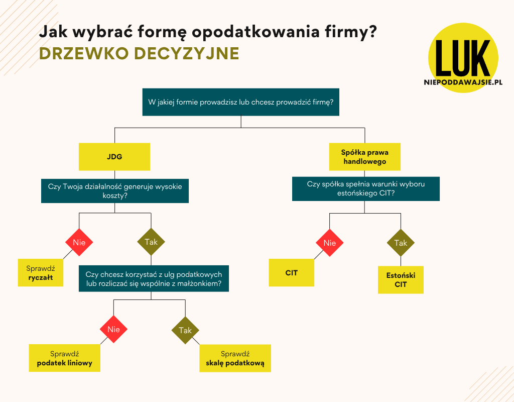 Jak wybrać formę opodatkowania firmy Jak wybrać formę opodatkowania firmy