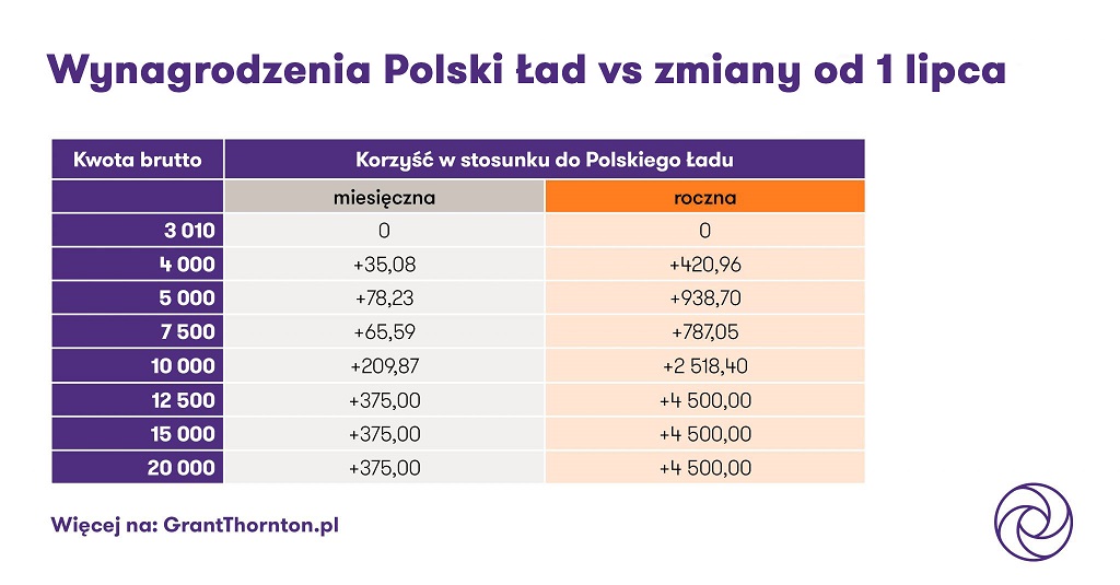 Polski Ład 2.0 obniżka pit